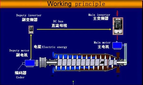 High Speed Industrial Horizontal Screw Decanter Centrifuge Price