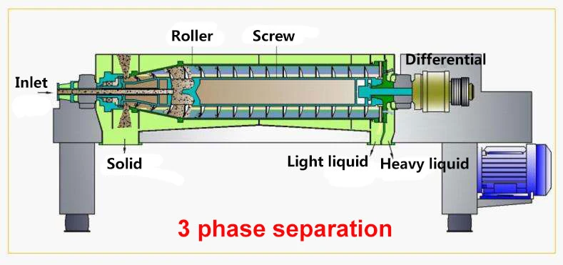 High Speed Industrial Horizontal Screw Decanter Centrifuge Price